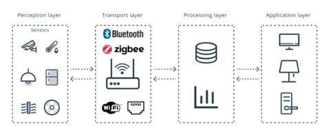 Leveraging Dusun Iot Gateways Services For Multi Dwelling Units