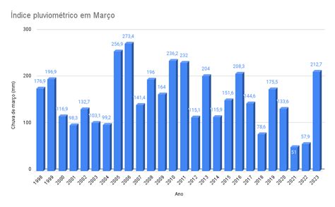 Ainda Na Metade Mar O De J O Mais Chuvoso Em Anos Em