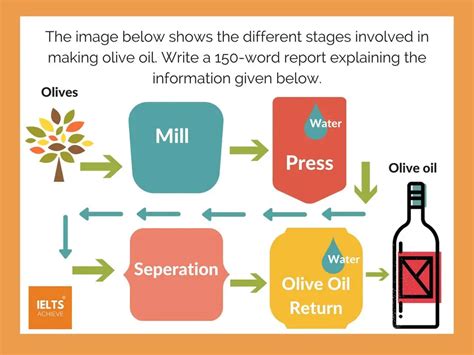 Ielts Writing Task 1 Process Diagram Model Answer Ielts Acad