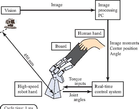 Figure 2 From Human Robot Cooperative Task Realization Using High Speed