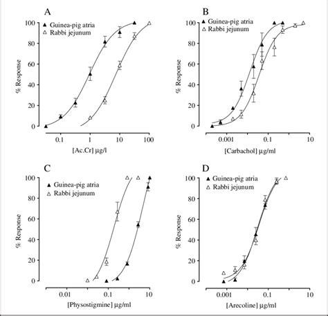 Dose Response Curves Showing The Comparative Cholinomimetic Activity Of