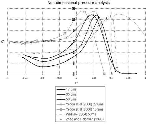 Comparison of pressure coefficient with non-dimensionalized wedge entry ...