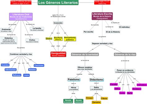 Mapa Mental De Los GéNeros Literarios lujo