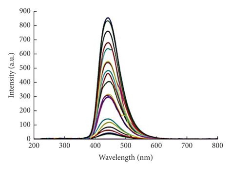 Fluorescence Spectroscopy Of Cqd Download Scientific Diagram