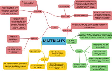 Tecno Mas Mapa Conceptual Propienda De Los Materiales Images