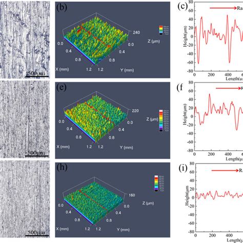 Surface Morphologies 3d Surface Topographies And Curves Of