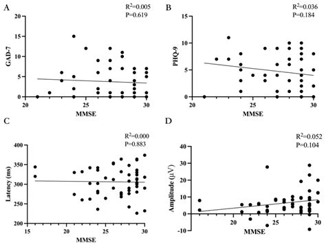 Correlations Of Mmse Gad Phq And P Latency And Amplitudes A