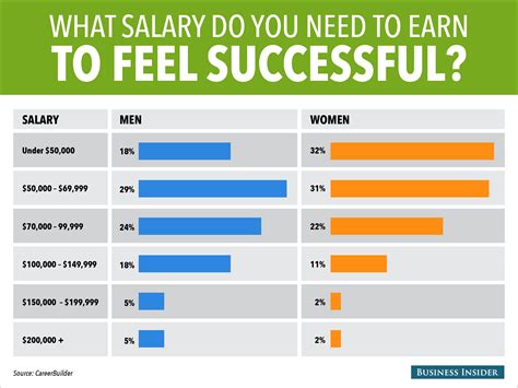 Heres How Much Money People Need To Earn To Feel Successful Hard Work