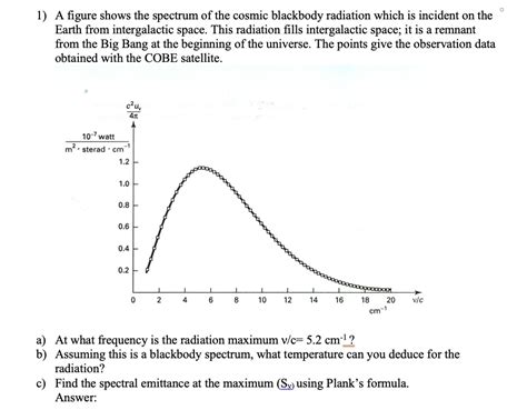 Solved A Figure Shows The Spectrum Of The Cosmic Blackbody Radiation