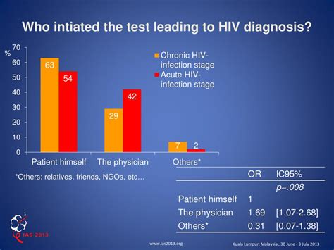 PPT - Factors associated with acute HIV infection diagnosis in MSM ANRS ...