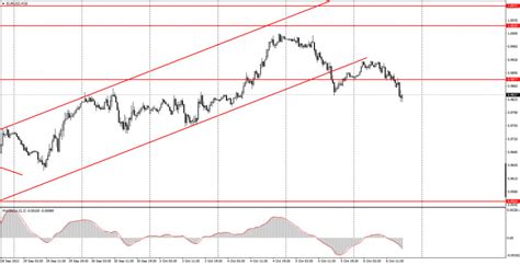 How To Trade EUR USD On October 7 Simple Tips For Beginners Market