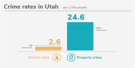 Utahs 10 Safest Cities Of 2022 Safewise