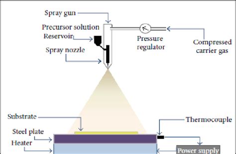 The Scheme Of The Spray Pyrolysis Setup 8 Download Scientific Diagram