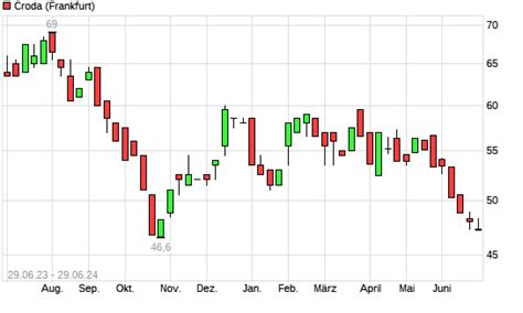 Croda International Aktie Mit Neuem Monats Tief Boerse De