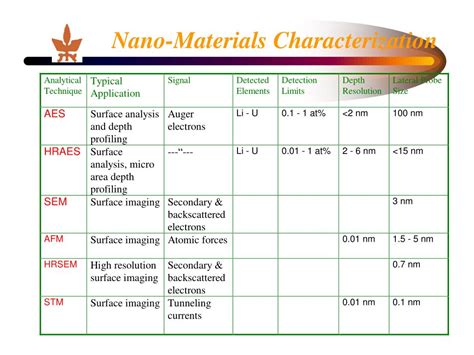 Ppt Nano Materials Characterization Powerpoint Presentation Free