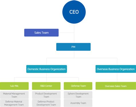 Communications Organizational Chart Ponasa