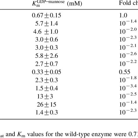 Kinetic Constants Of Wild Type GDPMH And Mutants At PH 9 3 And 37 8C