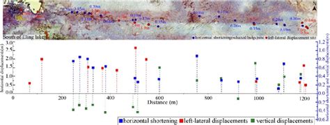 Pdf Characteristics Of Co Seismic Surface Rupture Of The Maduo