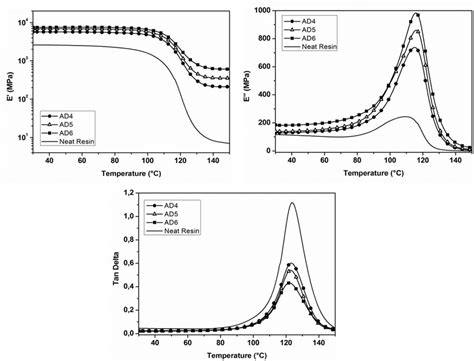 Composites DMA results. | Download Scientific Diagram