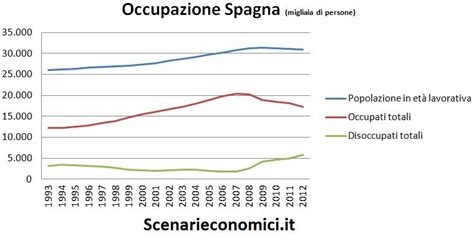 L Economia Reale Della Spagna Negli Ultimi 20 Anni