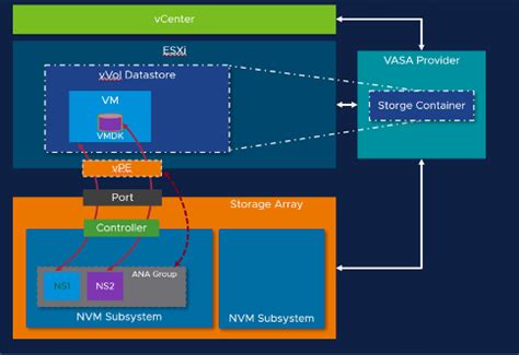 What S New With VVols In VSphere 8