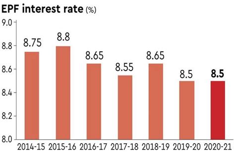 Govt Approves Interest Rate On Epf For Fy At