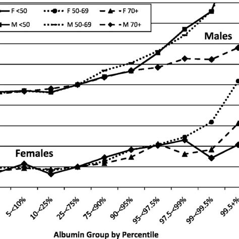 Mortality Ratios By Age And Sex For Each Percentile Band Download