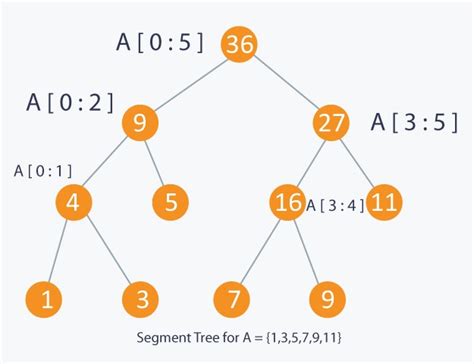 C++ Implementation of Segment Tree | Algorithms, Blockchain and Cloud