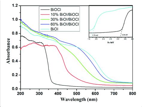 Uv Vis Diffuse Reflectance Spectrum Drs Of Xbioi Biocl Films