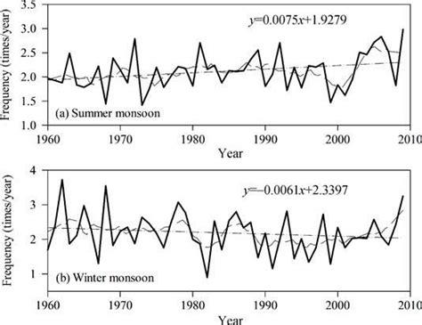 Annual Changing Trend Of The Extreme Drought Frequency In Summer A