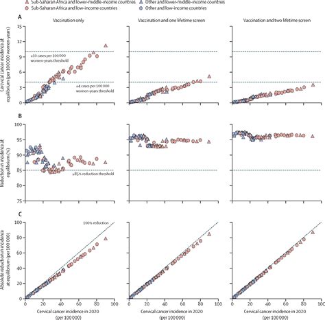 Impact Of Hpv Vaccination And Cervical Screening On Cervical Cancer