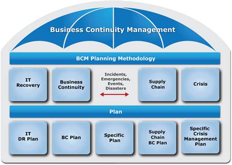 Business Continuity Process Diagram Process Diagram Of Busin