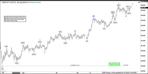 Elliott Wave View Gbpjpy Expect Short Term Upside