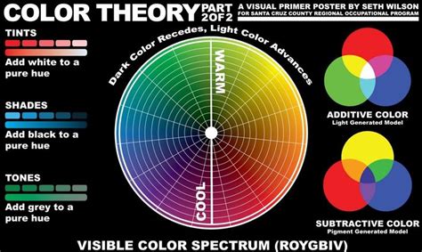 Color Theory Poster Part B Color Theory Subtractive Color Additive