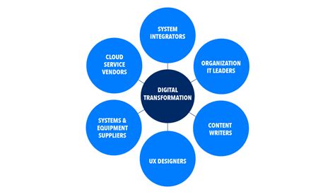 Digital Transformation Roles Capacity