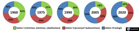 Polski Rynek Pracy Geografia Pl