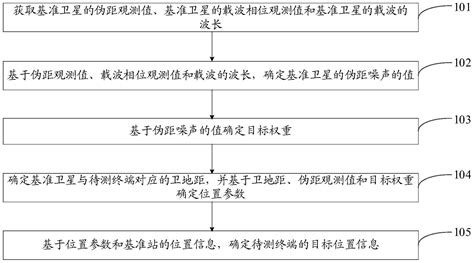 一种位置信息确定方法、装置、设备及可读存储介质与流程