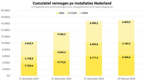 Solar Magazine Nederland Passeert Grens Van Miljoen Installaties