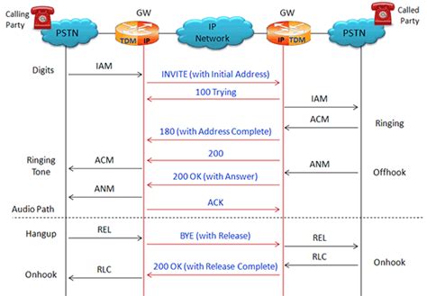 Sip Call Flow Diagram For Multi Party Conference Call Sip Ps