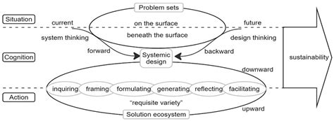 Sustainability Free Full Text How Does Systemic Design Facilitate