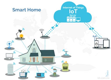 Internet De Las Cosas Iot I T Smart