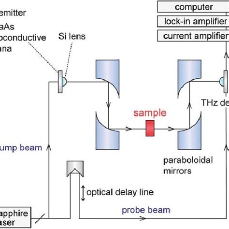 Schematic Diagram Of The Thz Tds Measurement System Download