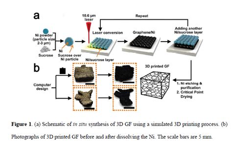 Metal 3D Printing Unlocks 3D Graphene Foam From A Mixture Of Sugar And