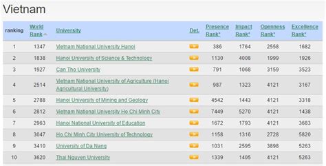 How Do Vietnamese Universities Rank On The World Map