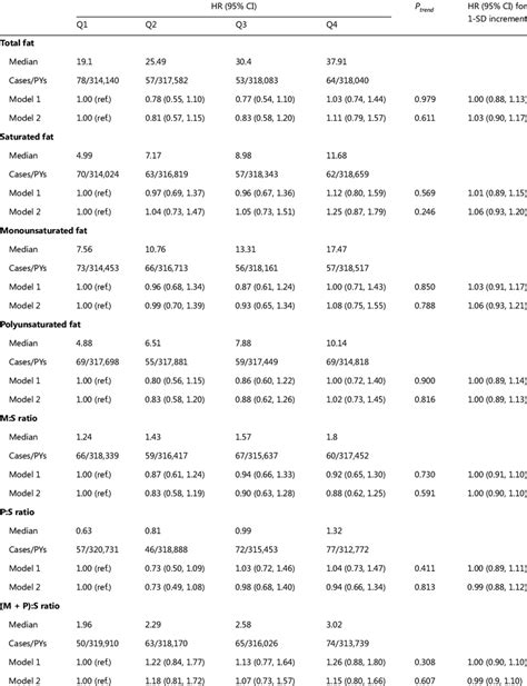 Adjusted Hrs And 95 Cis Of Liver Cancer By Quartiles Of Download