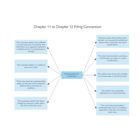 Chapter 11 to Chapter 12 Filing Conversion