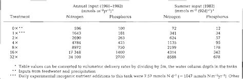 Table 1 From Benthic Pelagic Coupling And Nutrient Cycling Across An