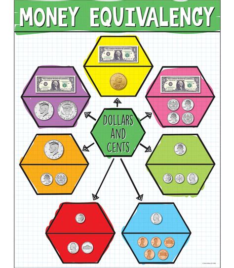 money equivalency chart