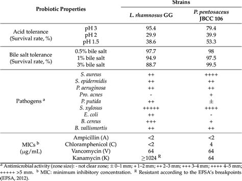 Basic Probiotic Properties Of The Strain Isolated From Jangajji And