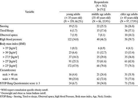 Age based classification wise summary statistics of study participants ...